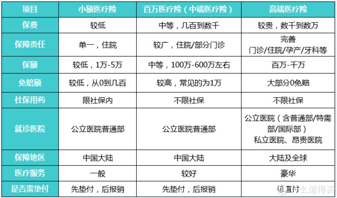 商業(yè)醫(yī)療險(xiǎn)，不僅僅是醫(yī)保的補(bǔ)充那么簡(jiǎn)單！