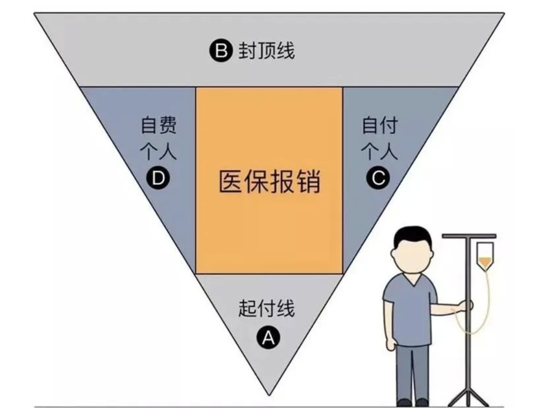 商業(yè)醫(yī)療險(xiǎn)，不僅僅是醫(yī)保的補(bǔ)充那么簡(jiǎn)單！