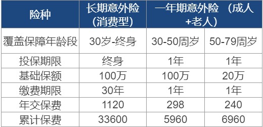 長(zhǎng)期意外險(xiǎn)真的不值得買嗎？