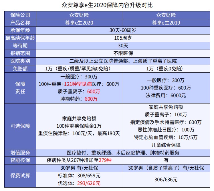 眾安尊享e生2020醫(yī)療險(xiǎn)升級