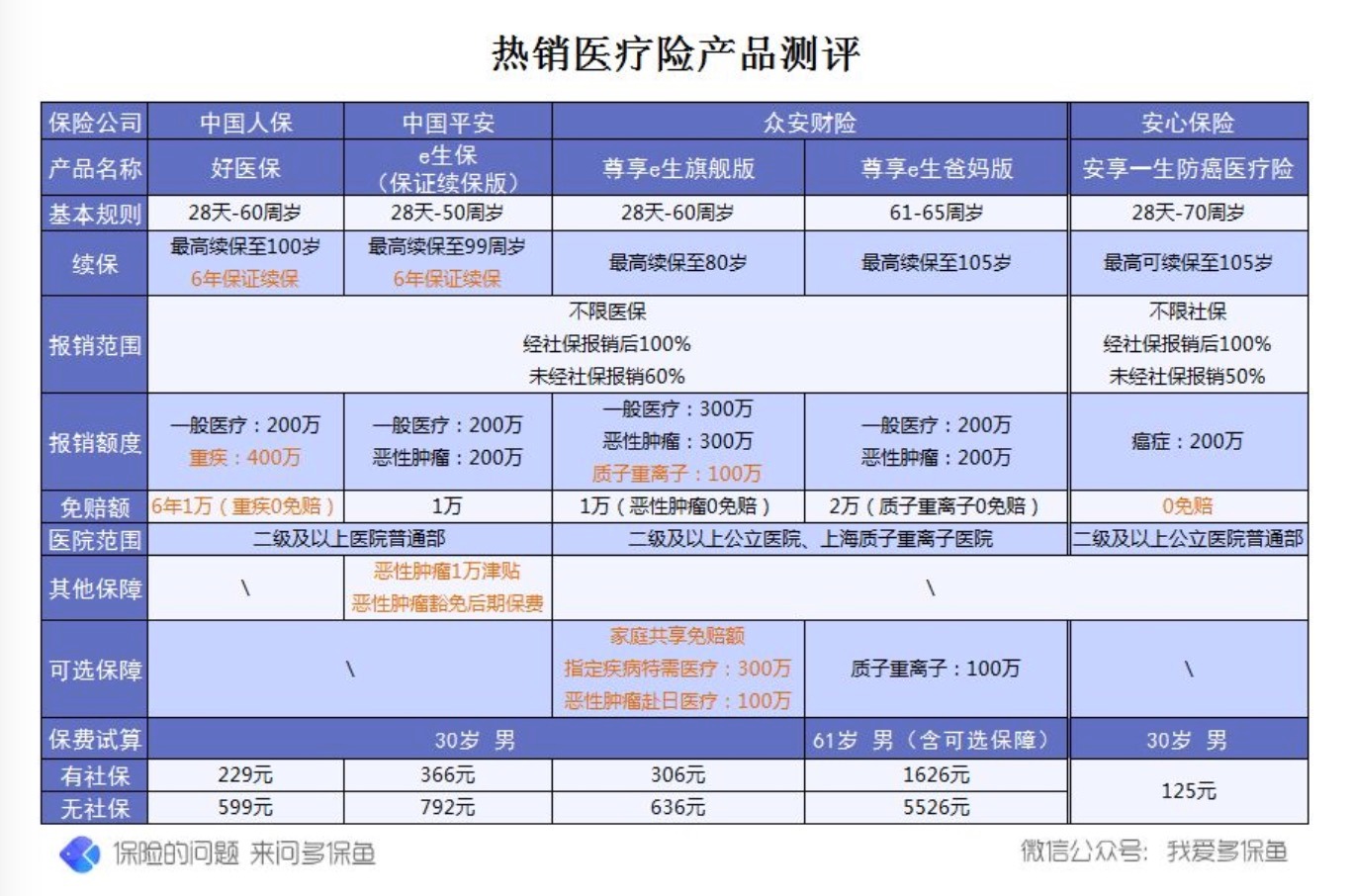 買(mǎi)商業(yè)醫(yī)療保險(xiǎn)應(yīng)該怎么選