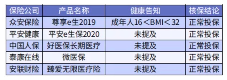 太胖被拒保怎么辦？