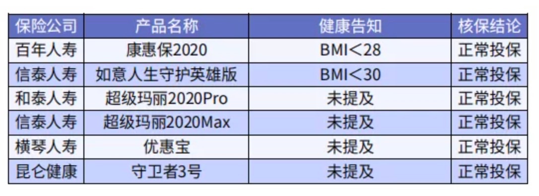 太胖被拒保怎么辦？