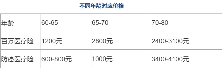80歲也能買的醫(yī)療險(xiǎn)清單！