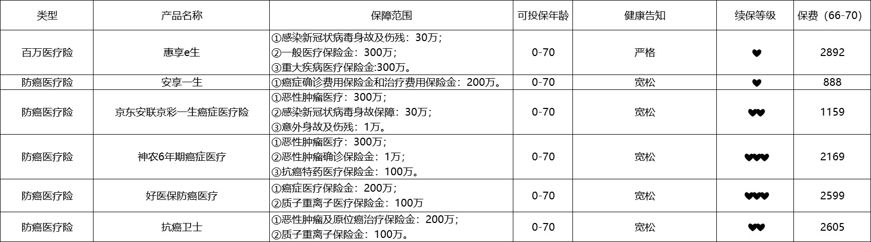 80歲也能買的醫(yī)療險(xiǎn)清單！