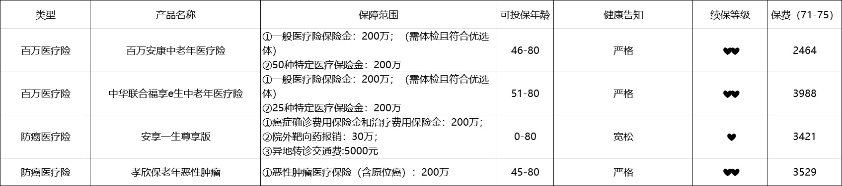 80歲也能買的醫(yī)療險(xiǎn)清單！
