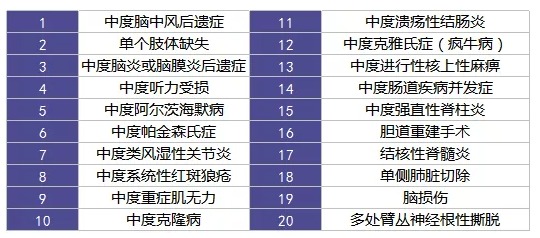 重疾險(xiǎn)里的別樣設(shè)計(jì)：你聽說過中癥嗎？