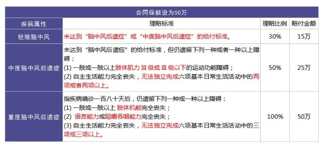 重疾險(xiǎn)里的別樣設(shè)計(jì)：你聽說過中癥嗎？