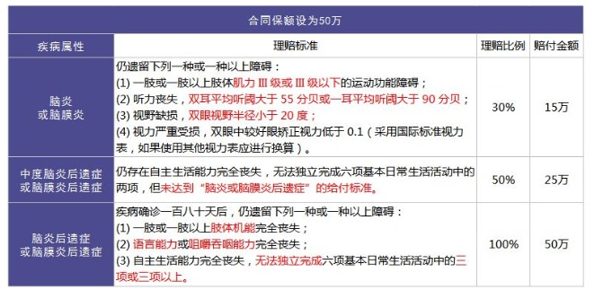 重疾險(xiǎn)里的別樣設(shè)計(jì)：你聽說過中癥嗎？