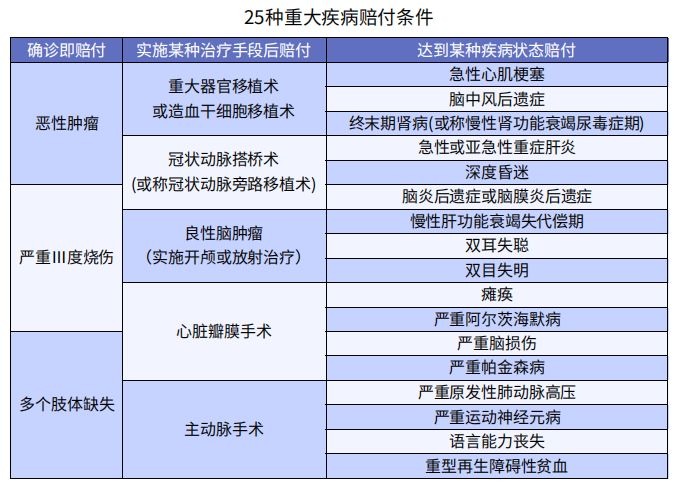 買了重疾險后啥都能賠嗎？咋賠呢？