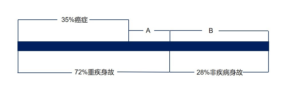 生病了能賠，身故了也能陪，這種重疾險值得買嗎？