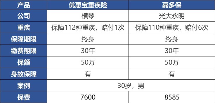 重疾險(xiǎn)：多一次賠付機(jī)會(huì)好不好？