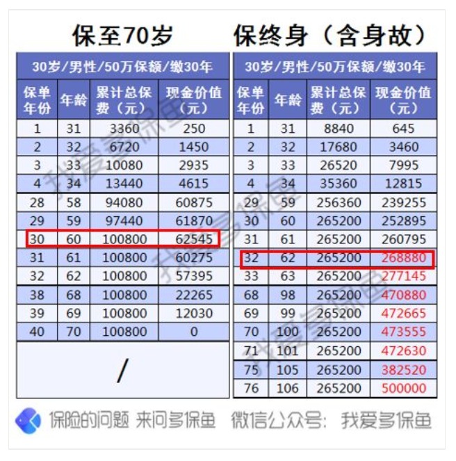 為什么過了猶豫期，保險公司只退現(xiàn)金價值