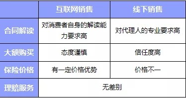 互聯(lián)網(wǎng)or代理人，買保險消費者應(yīng)該如何選擇