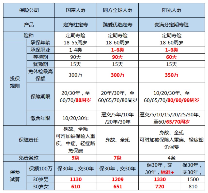 國富定海柱定期壽險(xiǎn)怎么樣