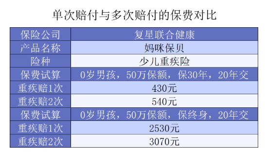 給孩子選重疾，單次賠付or多次賠付