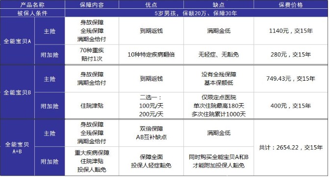 小孩投保，越早越好？盲目投保，錢包不保！