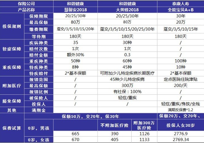 小孩投保，越早越好？盲目投保，錢包不保！