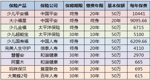 兒童保險要不要買？怎么買