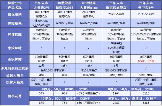 兒童保險要不要買？怎么買？