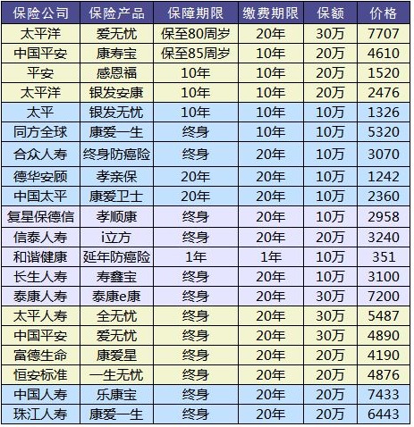 防癌險是什么？怎么買？