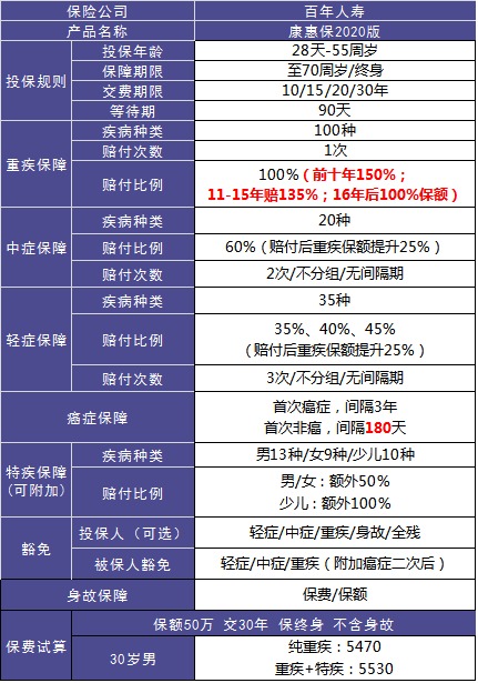 4大險(xiǎn)種的代表產(chǎn)品，高性價(jià)比非他們莫屬了！