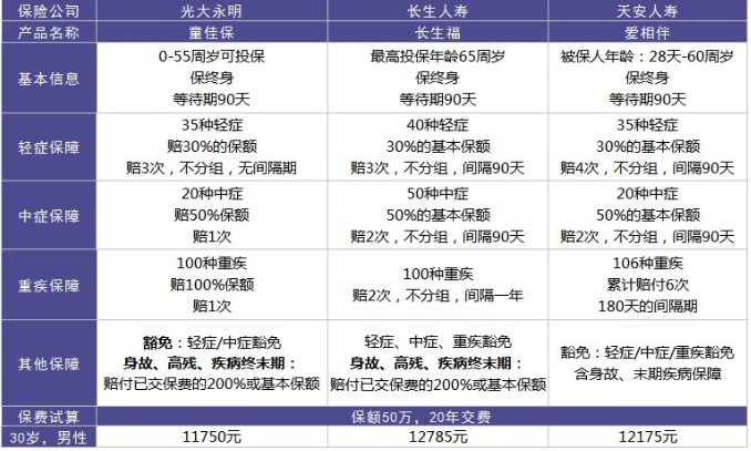 天安人壽愛(ài)相伴重疾險(xiǎn)怎么樣