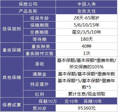 安欣無憂兩全（分紅型）好不好，值不值得買？
