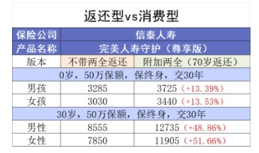 買消費(fèi)型重疾險(xiǎn)，沒(méi)生病就白花錢了嗎