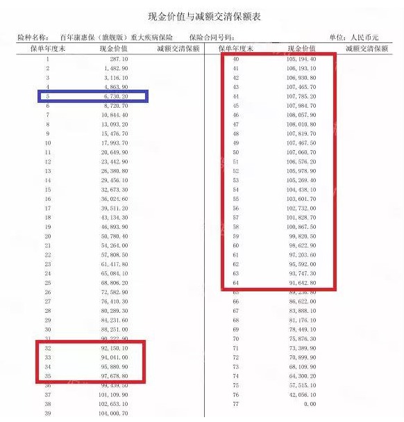 買消費(fèi)型重疾險(xiǎn)，沒(méi)生病就白花錢了嗎
