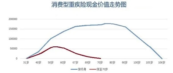 買消費(fèi)型重疾險(xiǎn)，沒(méi)生病就白花錢了嗎