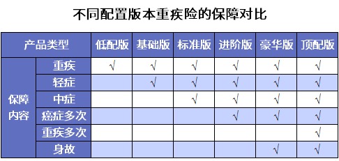 誰說重疾險(xiǎn)很貴？這6種選擇你一定要知道