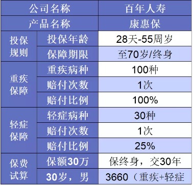 誰說重疾險(xiǎn)很貴？這6種選擇你一定要知道