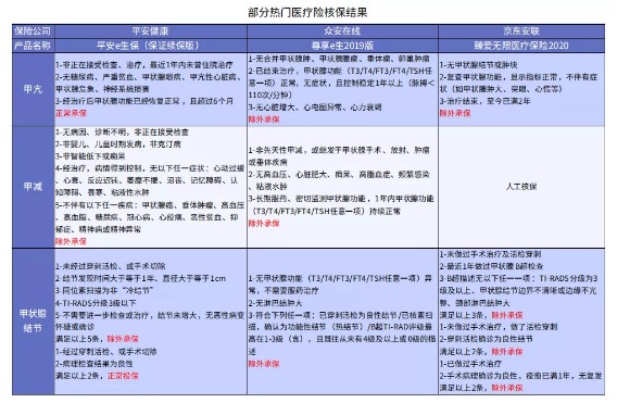 別慌，甲狀腺疾病還可以這樣投保！