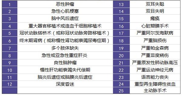 擦亮眼睛買保險(xiǎn)，不要掉入這些重疾險(xiǎn)問題