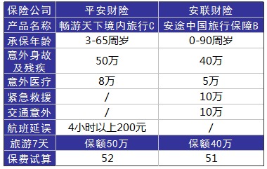 旅游意外險(xiǎn)這東西有必要么？怎么選？有哪些注意事項(xiàng)？