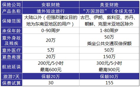 旅游意外險(xiǎn)這東西有必要么？怎么選？有哪些注意事項(xiàng)？