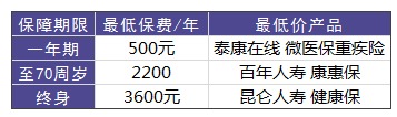 買重疾險(xiǎn)需要花多少錢才合適？