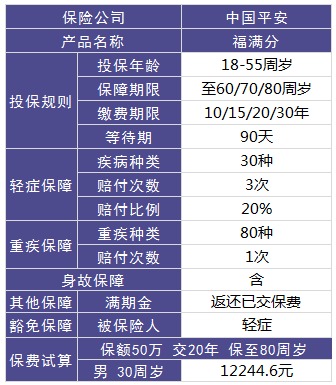 平安福滿分重疾險(xiǎn)測評(píng)