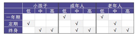 老人和小孩該買(mǎi)什么重疾險(xiǎn)，有什么推薦？