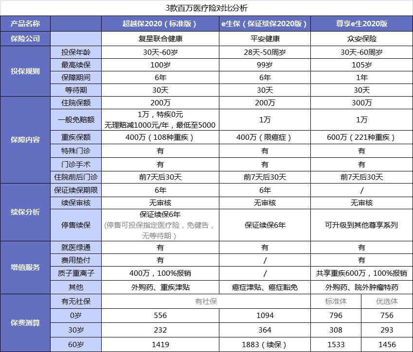 醫(yī)療險第1年理賠過，第2年還能續(xù)保嗎？