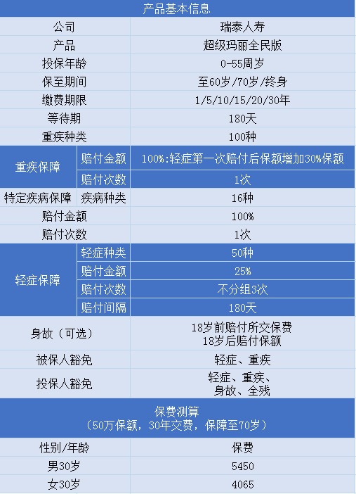 超級(jí)瑪麗（全民版）重疾險(xiǎn)產(chǎn)品測評(píng)