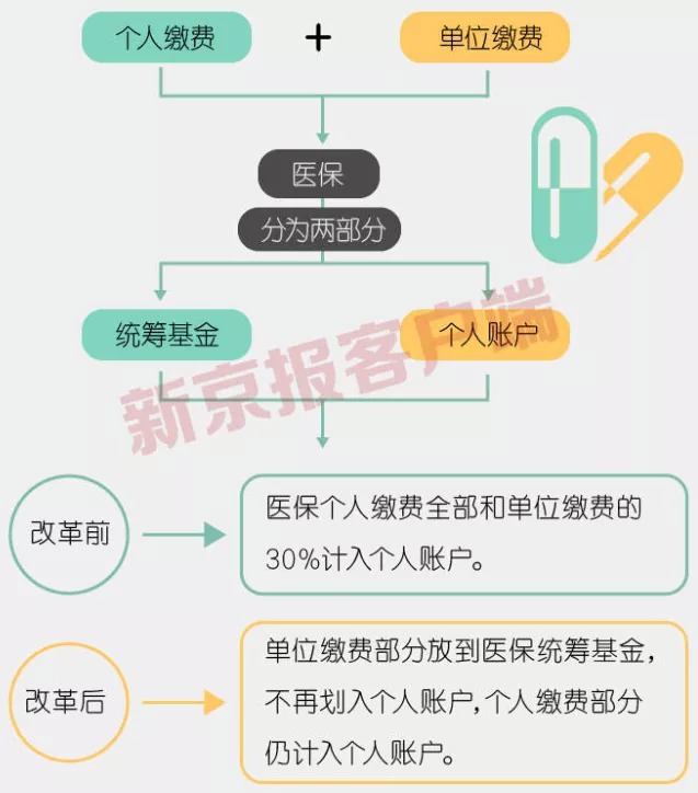 事關(guān)3.3億人，咱們的醫(yī)保報銷要變了！