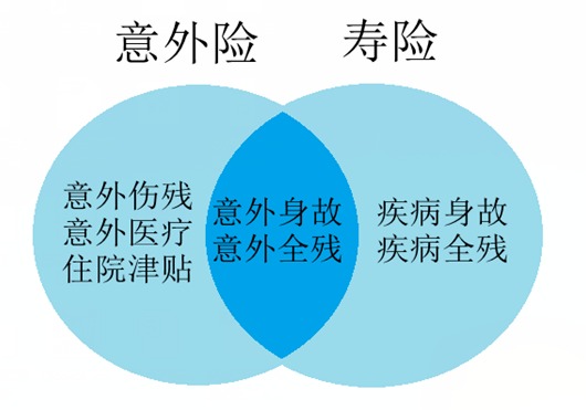 壽險(xiǎn)和意外險(xiǎn)都保身故有必要同時(shí)買(mǎi)嗎？