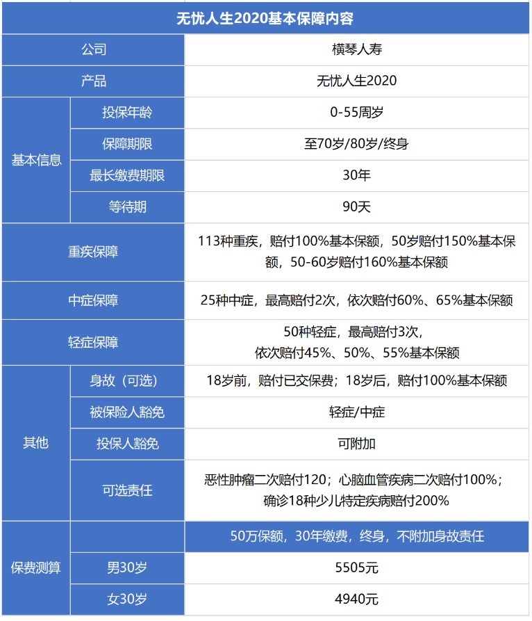 無(wú)憂(yōu)人生2020重疾險(xiǎn)測(cè)評(píng)