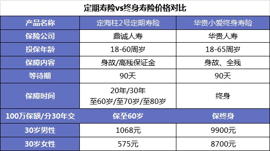 同樣的保障為什么我買的壽險貴了10倍？