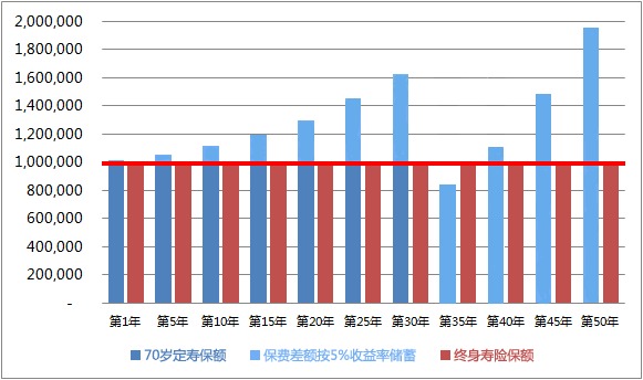 同樣的保障為什么我買的壽險貴了10倍？