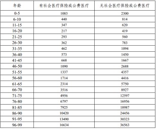 有了幾百塊的醫(yī)療險(xiǎn)，還需要買(mǎi)幾千塊的重疾險(xiǎn)嗎？