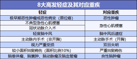 重疾險也能保輕癥！快來看看好的輕癥保障是啥樣