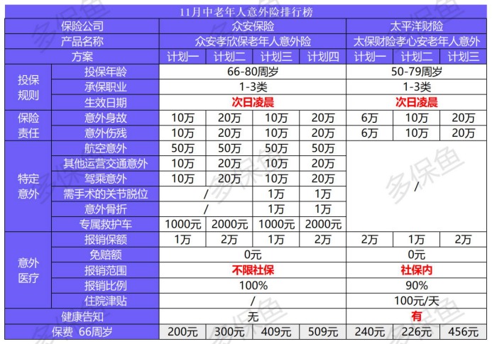 11月意外險(xiǎn)榜單來了，最值得買的是？